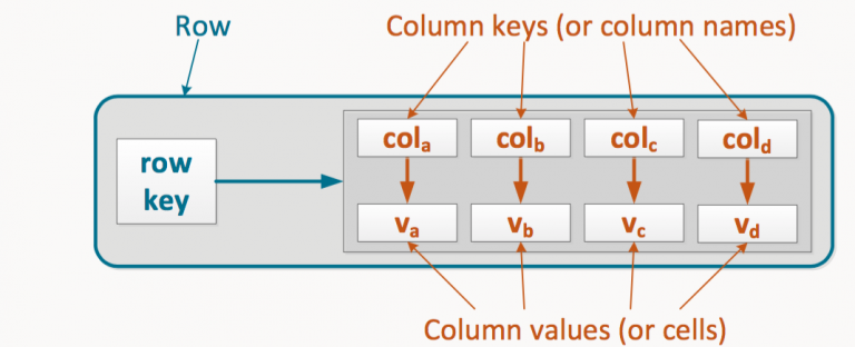 The Main NoSQL Database Types | Studio 3T