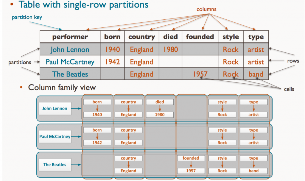 Table view vs Column family view