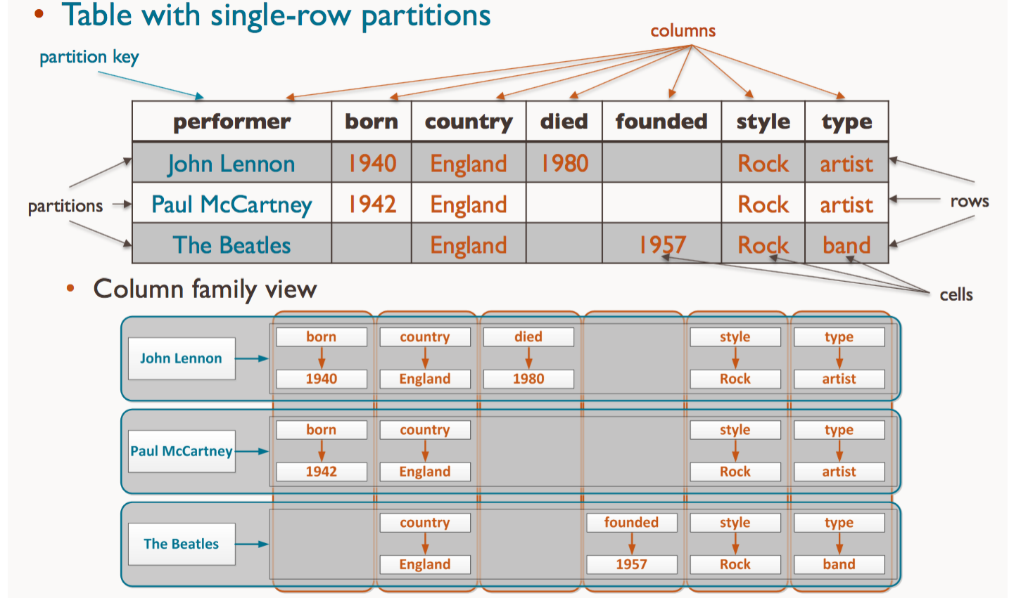 Table row. Column Family база данных. Wide column databases. NOSQL таблица. NOSQL column-Family.