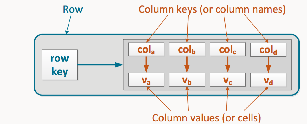 Column database