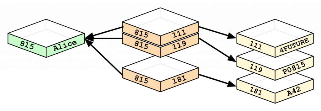 In a graph database, pre-materialized relationships across nodes make querying much faster