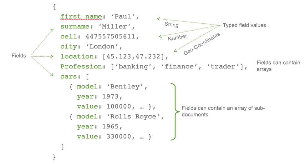 Example of a MongoDB document