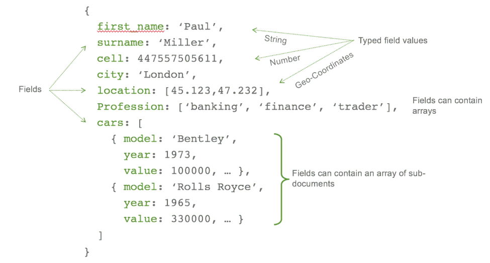 Example of a MongoDB document