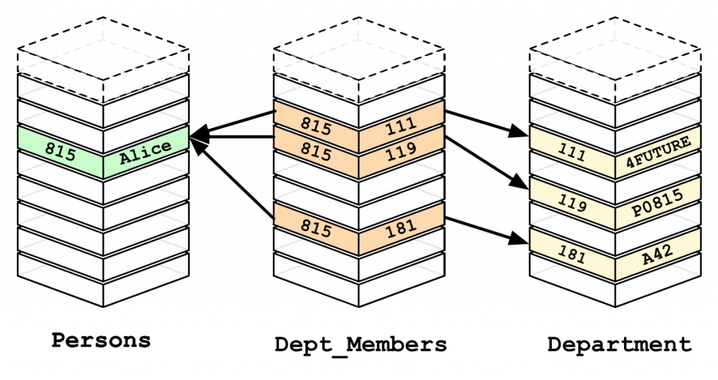 In relational databases, JOIN operations need to be used to match primary- and foreign-key columns, which can be operationally costly