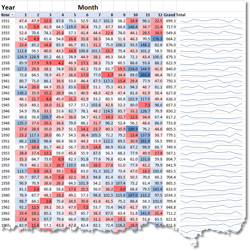 A clean, visual report as a result of data preparation and reduction