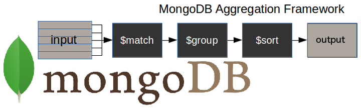 The user sees a typical MongoDB aggregation Pipeline. Stage 1: Input. Stage 2: Match. Stage 3: Group . Stage 4: Sort. Stage 5: Output