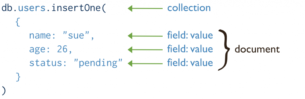 MongoDB uses collections, documents, and key-value pairs to organize data