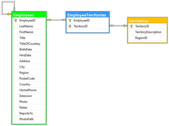 SQL uses tables, rows, and columns to organize data