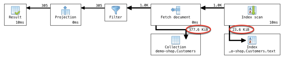 Shows the estimated amount of data processed by the MongoDB query engine