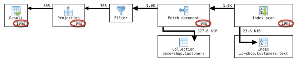 Shows the milliseconds MongoDB took to execute a stage