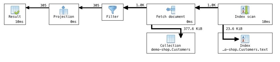 Full mode displays stages and runtime statistics for your MongoDB query, but might cause a delay