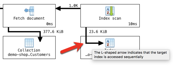 Hover over arrow elements to reveal more information about a stage in the MongoDB query plan