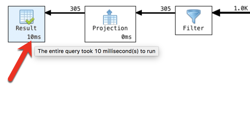 Hover over the statistic to show how long it took to execute a stage, or the whole query