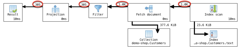 Shows the number of MongoDB documents produced by a stage