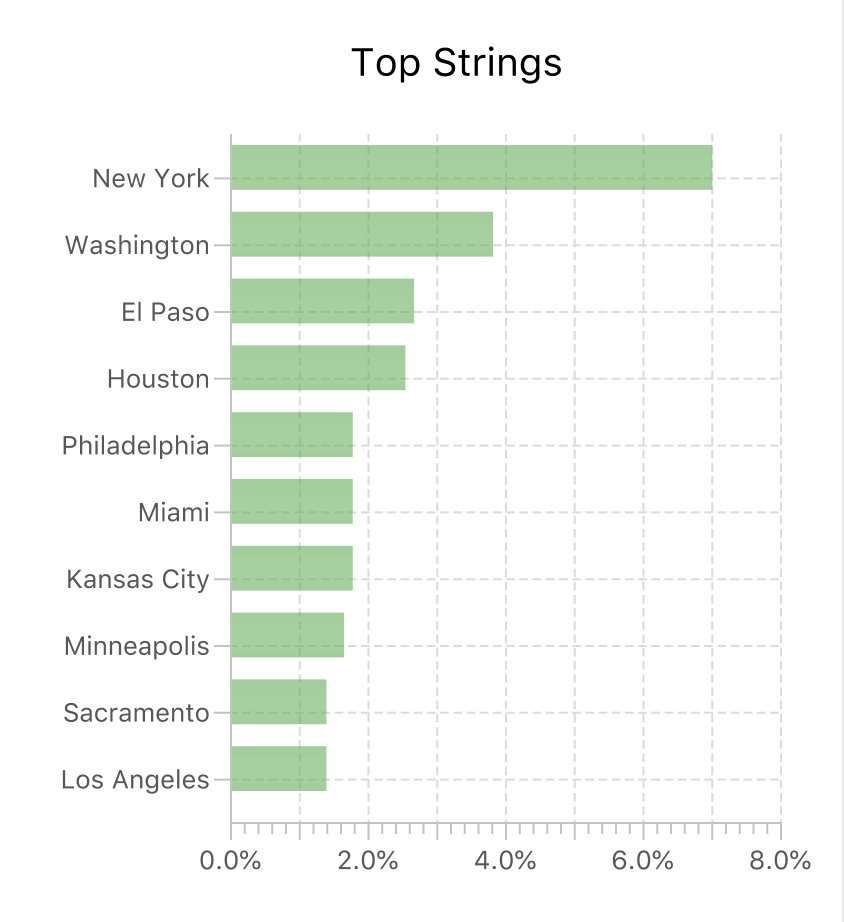 A list of cities where customers come from