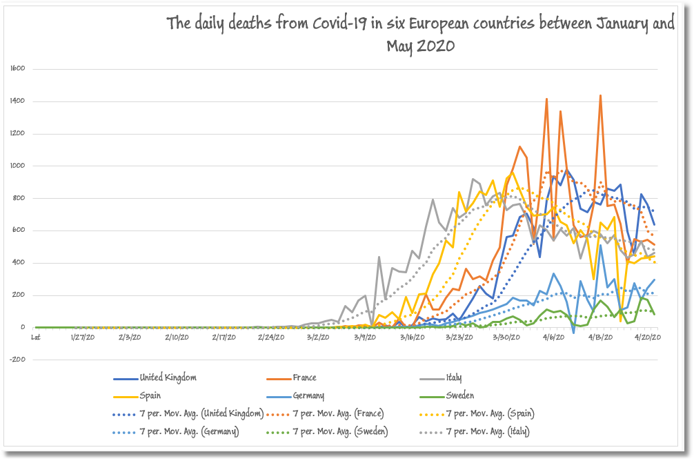 Daily COVID-19 deaths in Spain, France, Italy, Sweden, Germany, and the UK