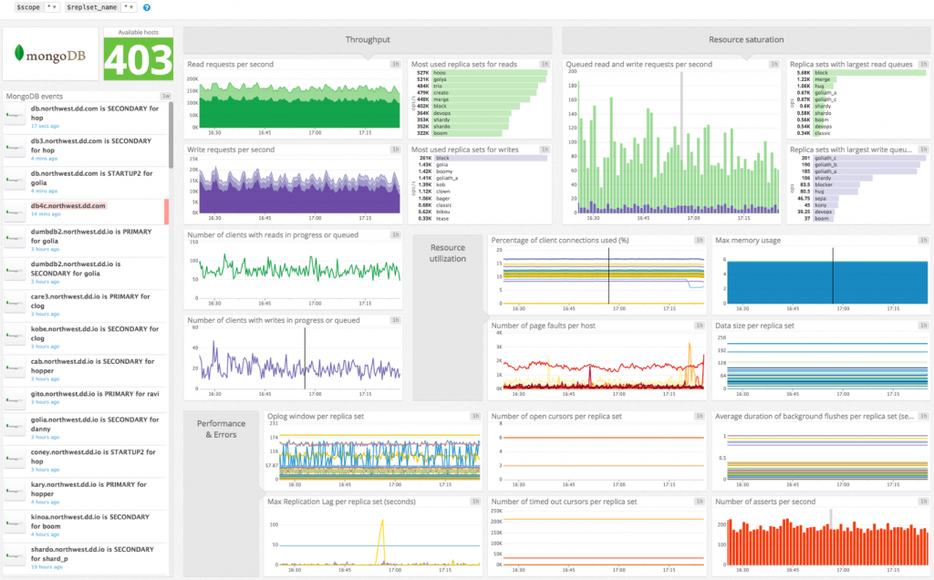 Dashboard in Datadog for MongoDB (Atlas)