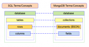 MongoDB Vs SQL Concepts | Studio 3T