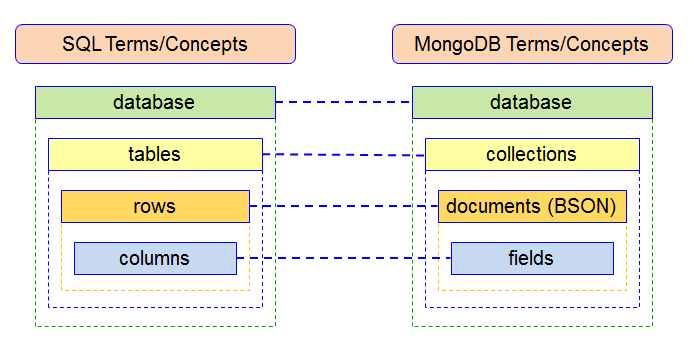 postgresql vs sql server vs mongodb