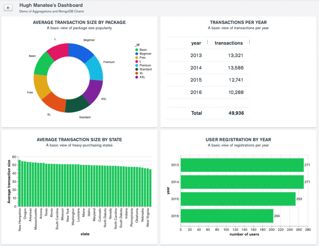 Hugh Manatee Dashboard with MongoDB Charts