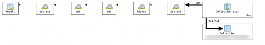 An aggregation explain view without most of the statistics.