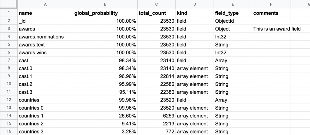 A CSV file enables schema sharing with tools like Google Sheets.