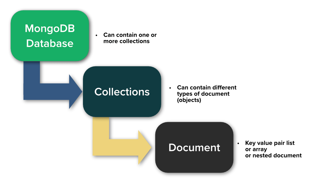 Mongodb collection