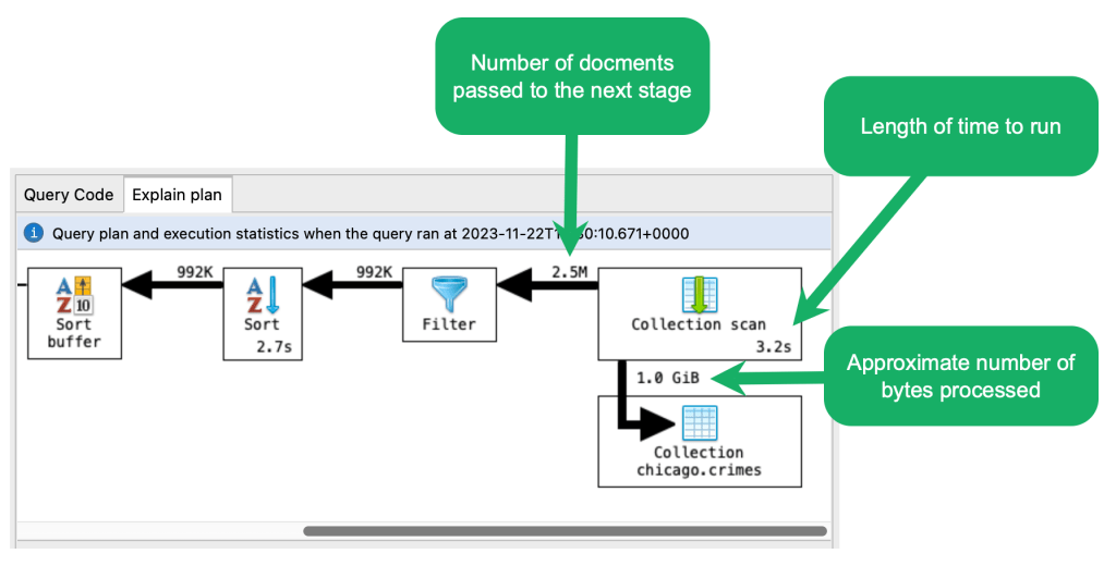 Studio 3T's Visual Explain for a visual representation of the stages in a query plan, with runtime statistics, for tuning MongoDB queries