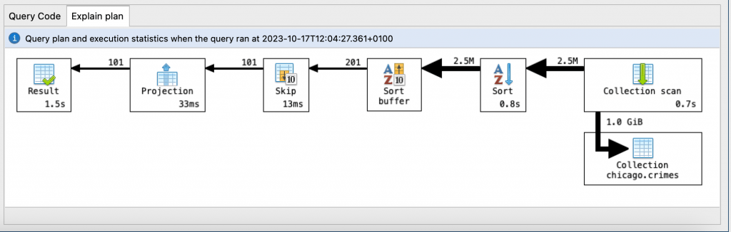 Studio 3T's visual explain plan tool shows the steps MongoDB takes to run the query and the runtime statistics for each step