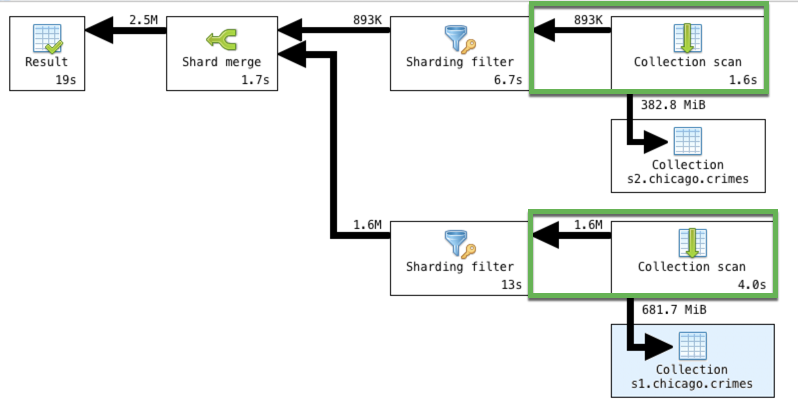 Visual Explain shows an uneven distribution of shard load in MongoDB