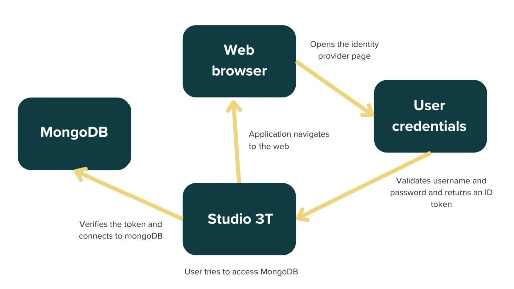 When you try to access MongoDB with OIDC enabled, your identity provider authenticates you and returns an ID token. Studio 3T verifies the token and connects to MongoDB.