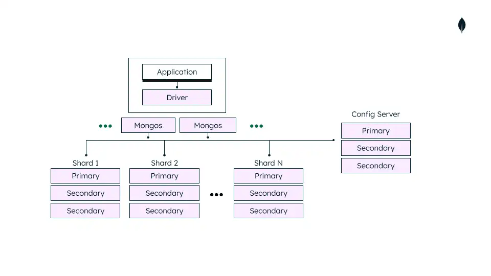 A sharded cluster architecture in a MongoDB production environment