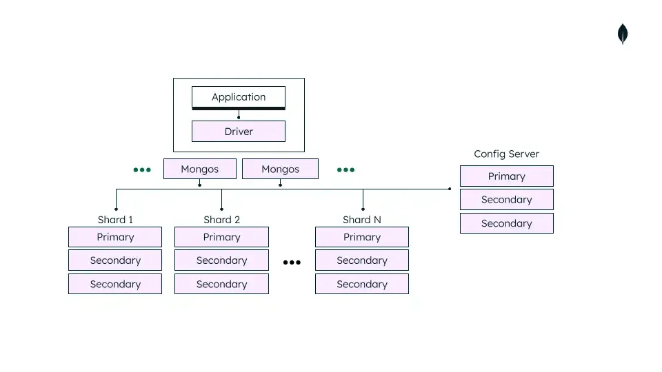 A sharded cluster architecture in a MongoDB production environment