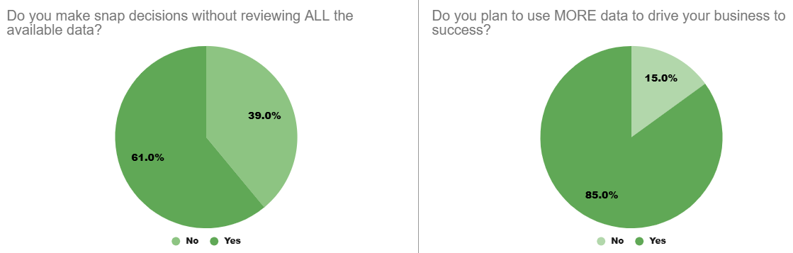 Pie charts showing the results of research around data-driven decision making.