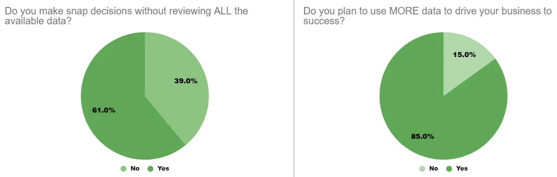Pie charts showing the results of research around data-driven decision making. 